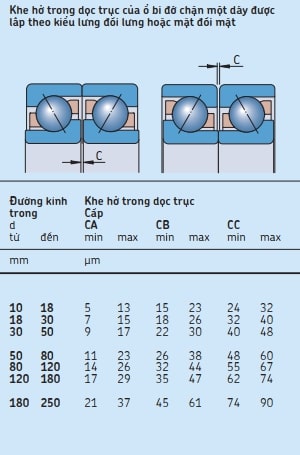 Bảng khe hở và dự ứng lục - Vòng bi đỡ chặn 1 dãy SKF (bảng 2)